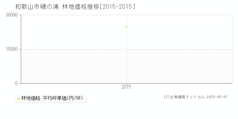 磯の浦(和歌山市)の林地価格推移グラフ(坪単価)[2015-2015年]