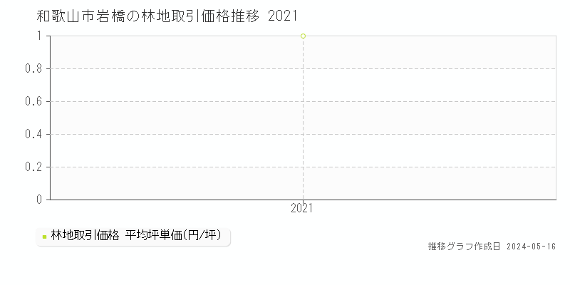 和歌山市岩橋の林地取引価格推移グラフ 