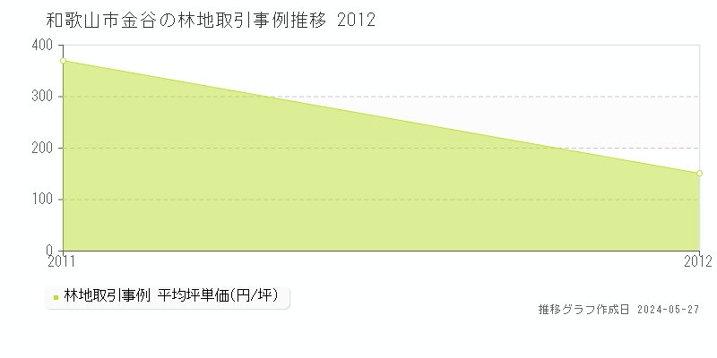 和歌山市金谷の林地取引価格推移グラフ 
