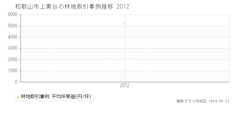 和歌山市上黒谷の林地価格推移グラフ 