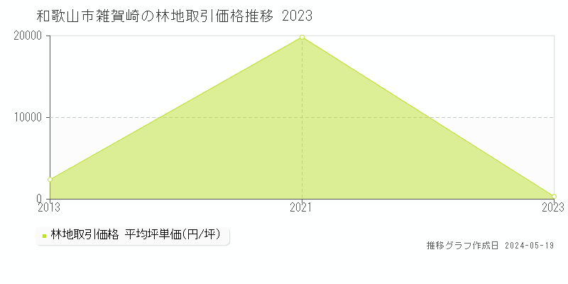和歌山市雑賀崎の林地価格推移グラフ 