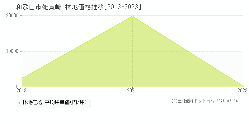 雑賀崎(和歌山市)の林地価格推移グラフ(坪単価)[2013-2023年]