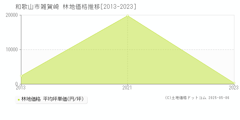 和歌山市雑賀崎の林地価格推移グラフ 