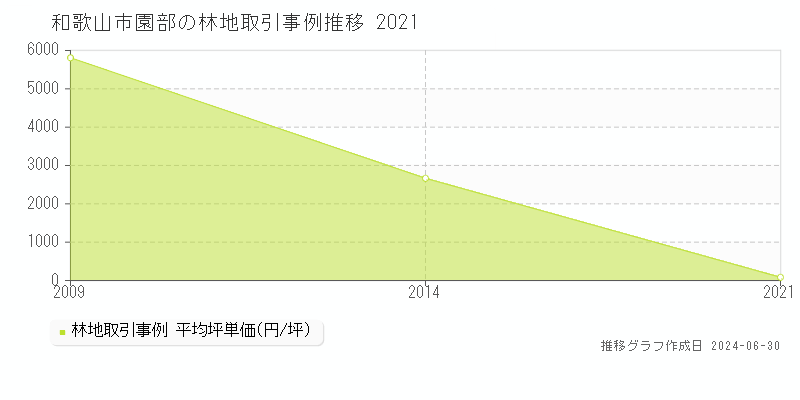 和歌山市園部の林地取引事例推移グラフ 