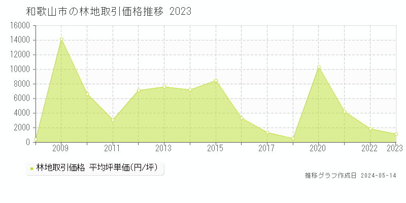和歌山市全域の林地取引価格推移グラフ 