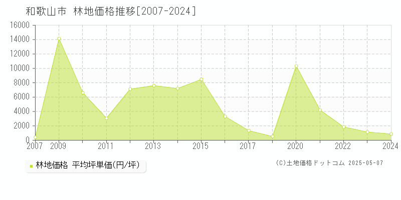 和歌山市(和歌山県)の林地価格推移グラフ(坪単価)[2007-2024年]