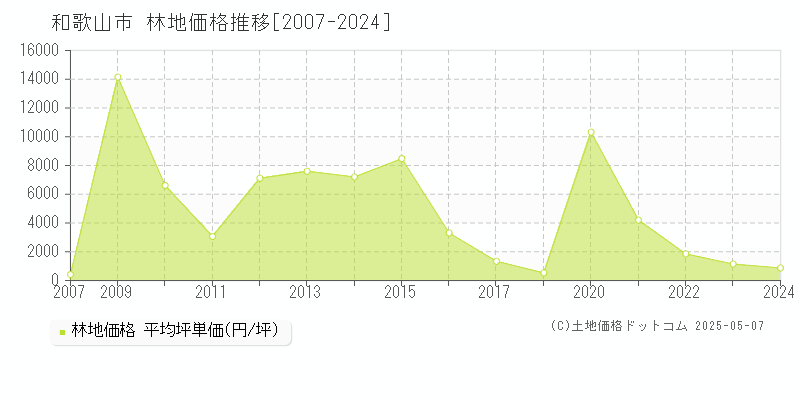 和歌山市の林地価格推移グラフ 