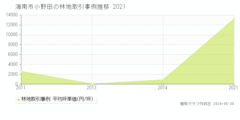 海南市小野田の林地価格推移グラフ 