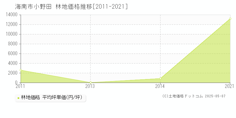 小野田(海南市)の林地価格推移グラフ(坪単価)[2011-2021年]