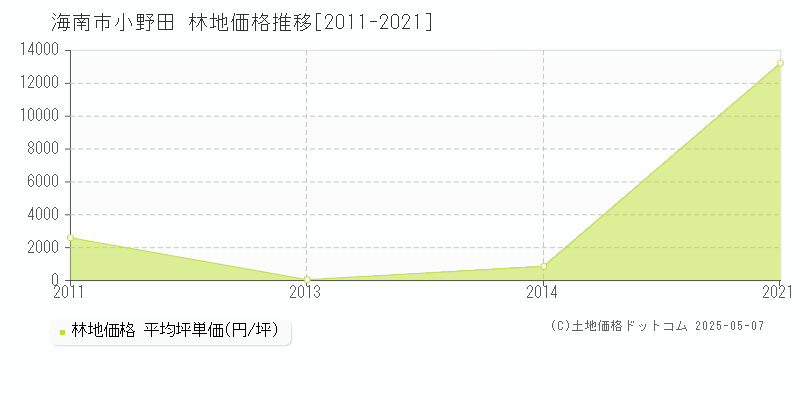 海南市小野田の林地価格推移グラフ 