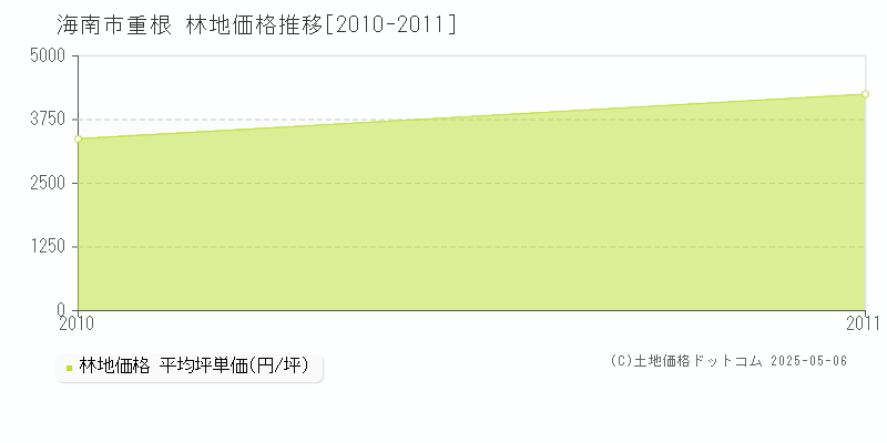 重根(海南市)の林地価格推移グラフ(坪単価)[2010-2011年]