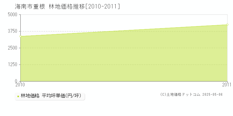 海南市重根の林地価格推移グラフ 