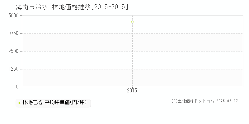 冷水(海南市)の林地価格推移グラフ(坪単価)[2015-2015年]