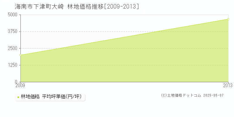 下津町大崎(海南市)の林地価格推移グラフ(坪単価)[2009-2013年]