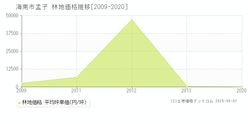 孟子(海南市)の林地価格推移グラフ(坪単価)[2009-2020年]