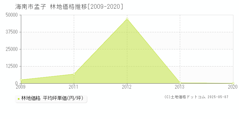 海南市孟子の林地価格推移グラフ 