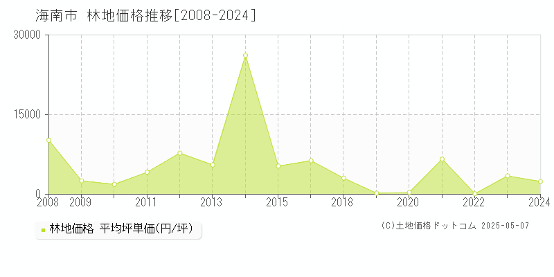 海南市(和歌山県)の林地価格推移グラフ(坪単価)[2008-2024年]