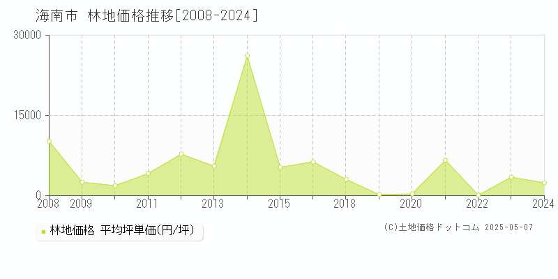 海南市の林地価格推移グラフ 