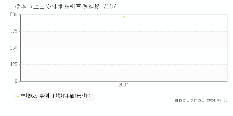 橋本市上田の林地価格推移グラフ 