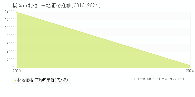 北宿(橋本市)の林地価格推移グラフ(坪単価)[2010-2024年]