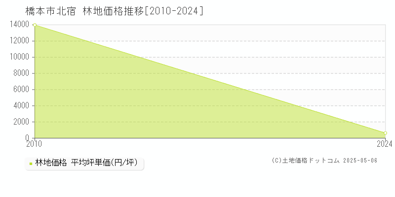 橋本市北宿の林地価格推移グラフ 