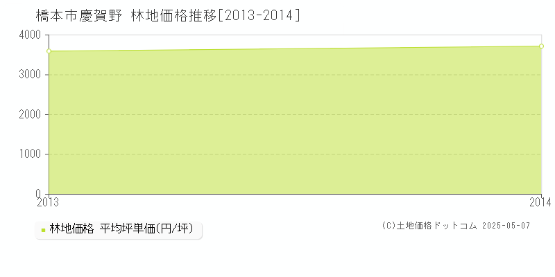 慶賀野(橋本市)の林地価格推移グラフ(坪単価)[2013-2014年]
