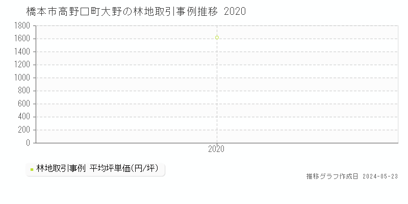 橋本市高野口町大野の林地価格推移グラフ 