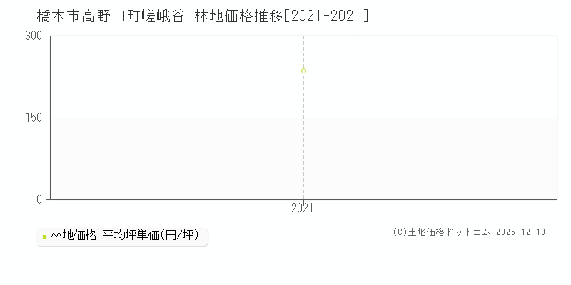 高野口町嵯峨谷(橋本市)の林地価格推移グラフ(坪単価)[2021-2021年]