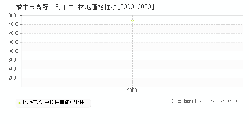 高野口町下中(橋本市)の林地価格推移グラフ(坪単価)[2009-2009年]