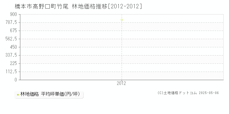 高野口町竹尾(橋本市)の林地価格推移グラフ(坪単価)[2012-2012年]