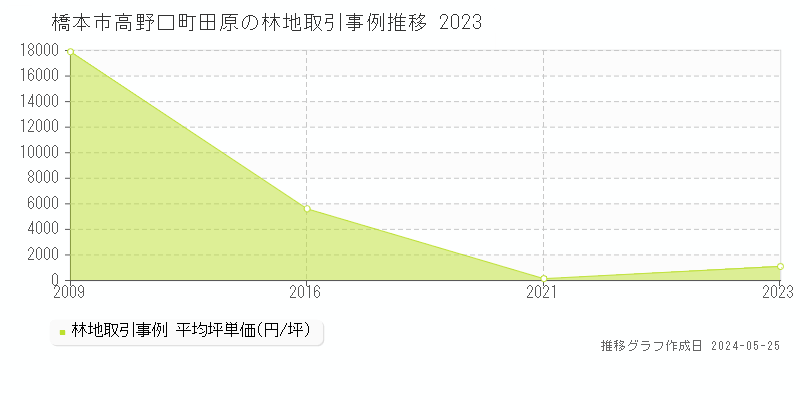 橋本市高野口町田原の林地価格推移グラフ 