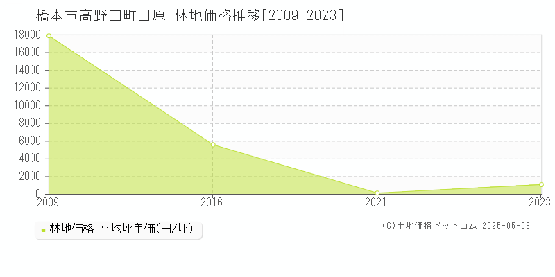 高野口町田原(橋本市)の林地価格推移グラフ(坪単価)[2009-2023年]