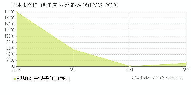 橋本市高野口町田原の林地価格推移グラフ 