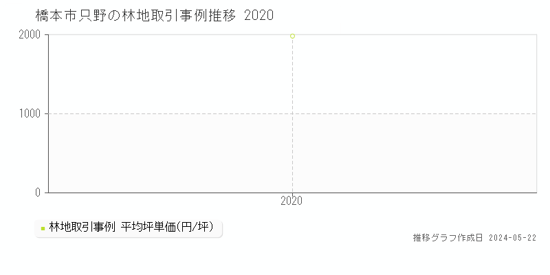 橋本市只野の林地価格推移グラフ 