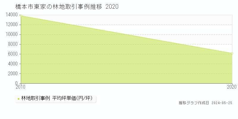 橋本市東家の林地価格推移グラフ 