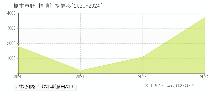 橋本市野の林地価格推移グラフ(坪単価)[2020-2024年]