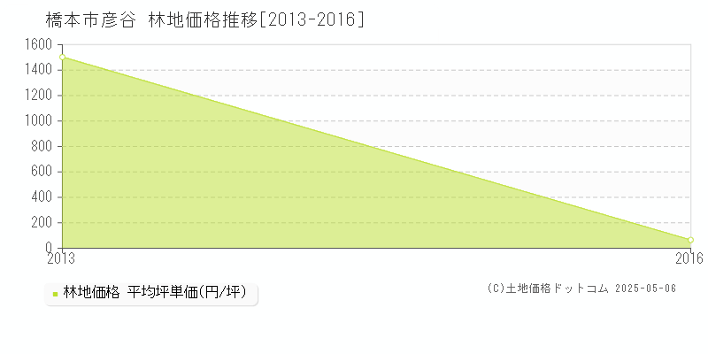 橋本市彦谷の林地価格推移グラフ 