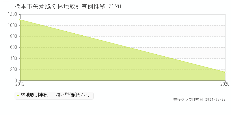 橋本市矢倉脇の林地価格推移グラフ 