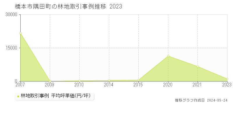 橋本市隅田町の林地価格推移グラフ 