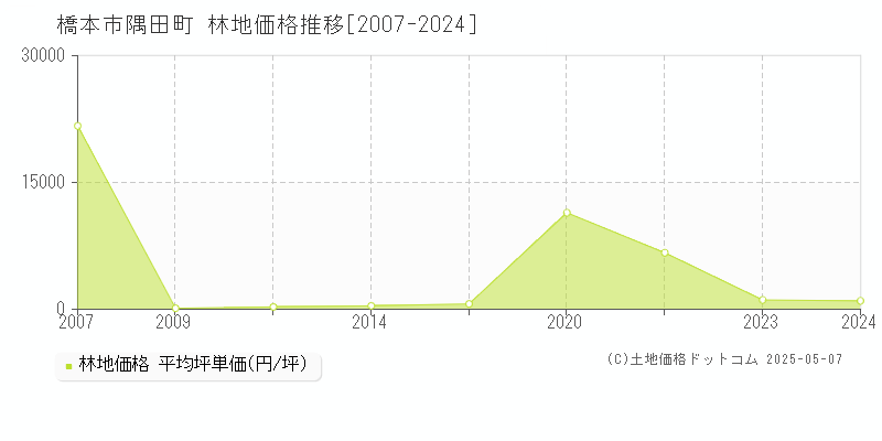 隅田町(橋本市)の林地価格推移グラフ(坪単価)[2007-2024年]