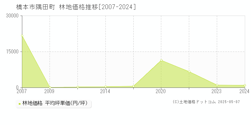 橋本市隅田町の林地価格推移グラフ 