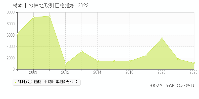橋本市の林地価格推移グラフ 