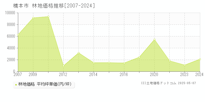 橋本市(和歌山県)の林地価格推移グラフ(坪単価)[2007-2024年]