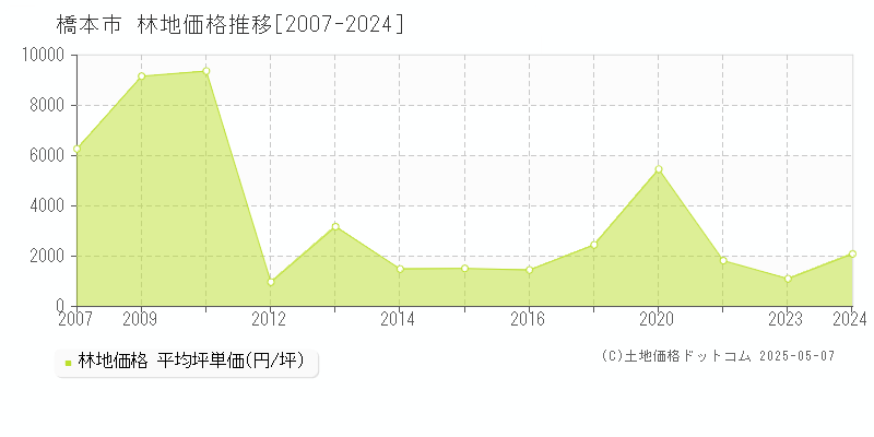 橋本市の林地価格推移グラフ 