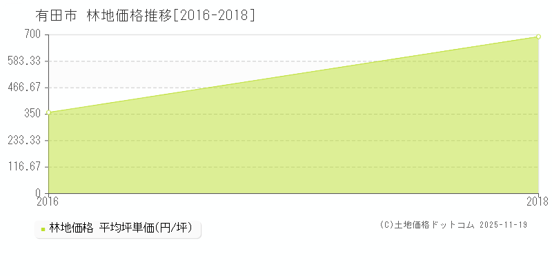 有田市(和歌山県)の林地価格推移グラフ(坪単価)[2016-2018年]
