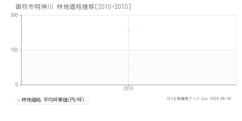明神川(御坊市)の林地価格推移グラフ(坪単価)[2010-2010年]