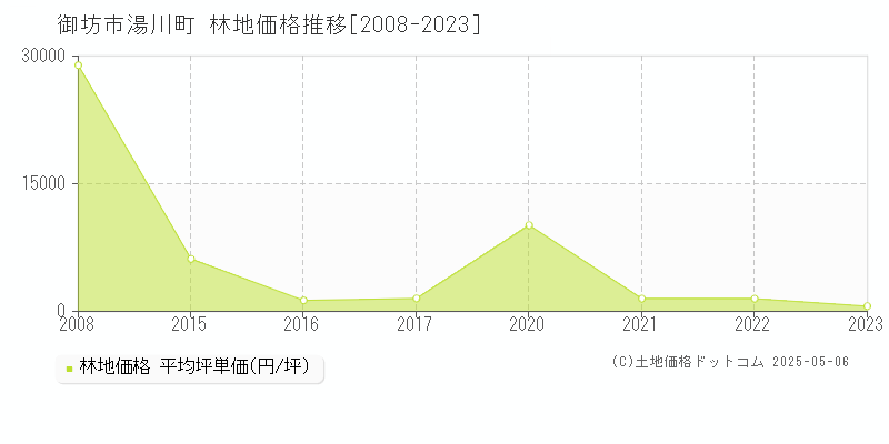 御坊市湯川町の林地価格推移グラフ 