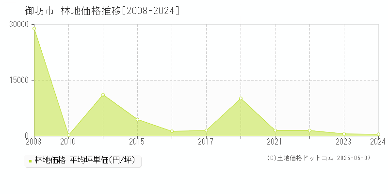 御坊市(和歌山県)の林地価格推移グラフ(坪単価)[2008-2024年]