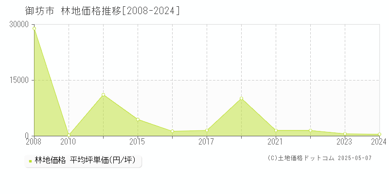 御坊市の林地取引価格推移グラフ 