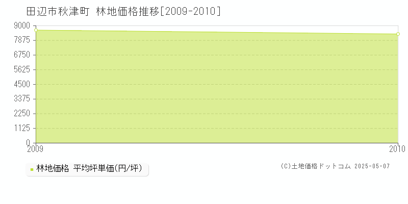 秋津町(田辺市)の林地価格推移グラフ(坪単価)[2009-2010年]